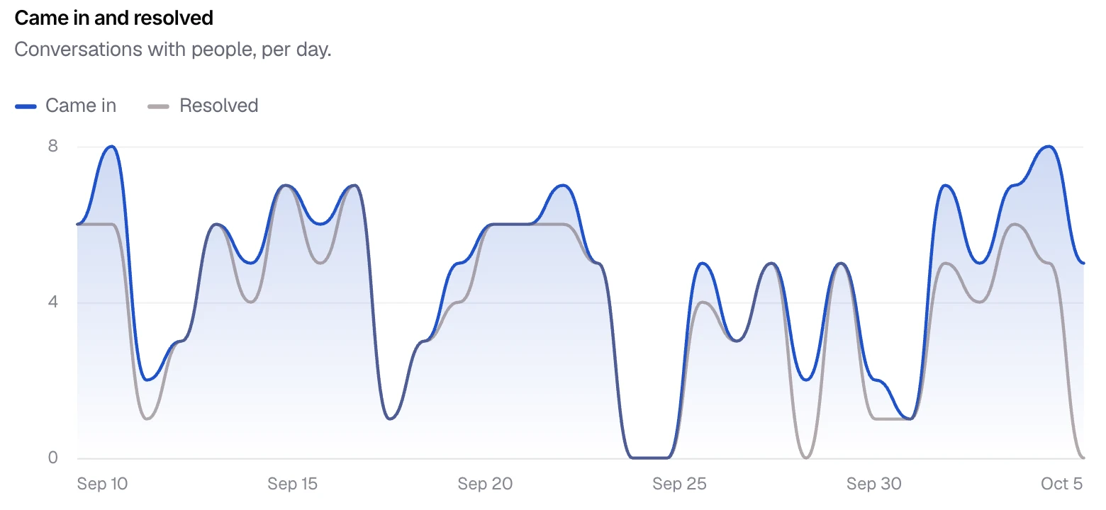 A chart in suppp of conversations that came in and were resolved per day